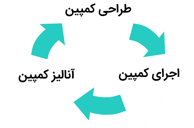 Marketing-Cycle