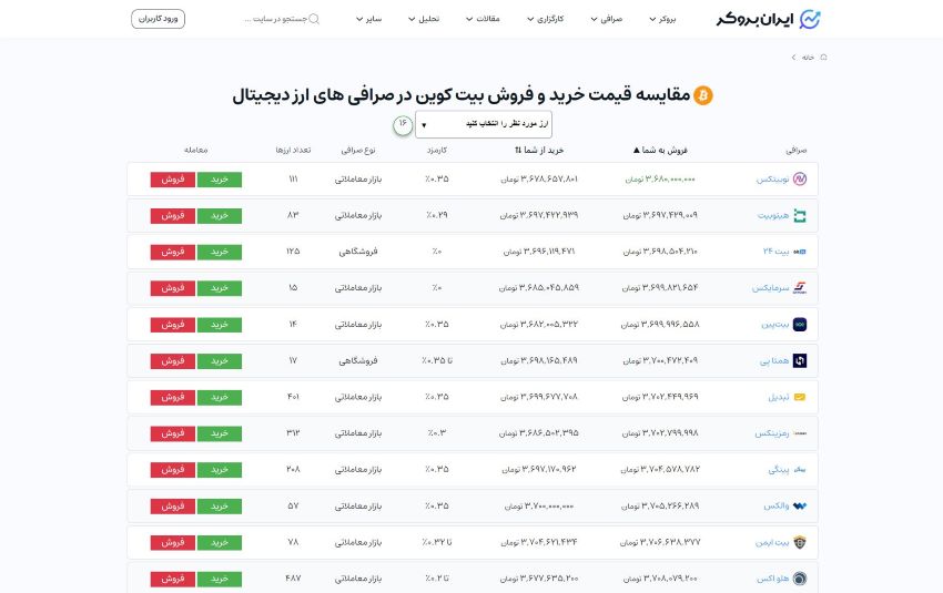 معرفی سایت بررسی قیمت ارزهای دیجیتال